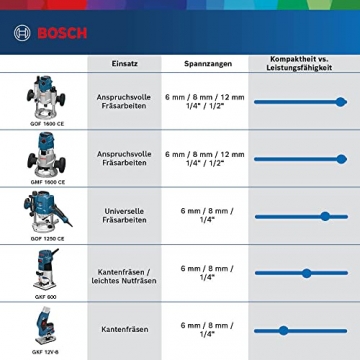 Bosch Professional Oberfräse GOF 1600 CE (inkl. 2xSpannzange, Absaugadapter, Parallelanschlag, Zentrierstift, 2xKopierhülse, Spanschutz, Maulschlüssel, in L-BOXX) - 5