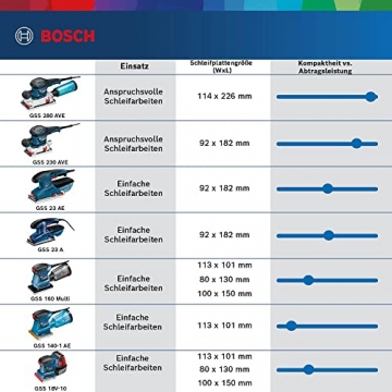 Bosch Professional Schwingschleifer GSS 160-1 A Multi (180 Watt, 1,6 mm Schwingkreis-Ø, in L-BOXX) - 5
