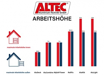 ALTEC Rollfix® 1.0 700 | 7m AH | Rollen (Ø125mm) | Standardtraverse | Made in Germany | TÜV | belastbar 200kg/m² | Alu | Norm - DIN EN 1004-1 | Baugerüst | Fahrgerüst - 8